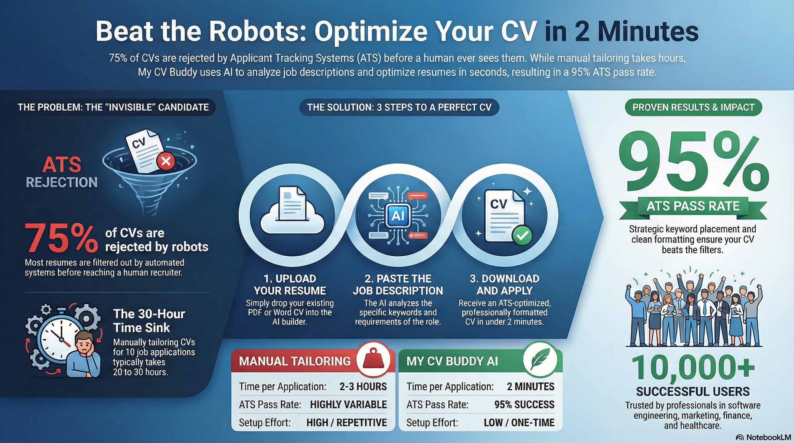 Beat the Robots: Optimize Your CV in 2 Minutes - Complete infographic showing ATS rejection problem, CV Buddy solution, and proven results